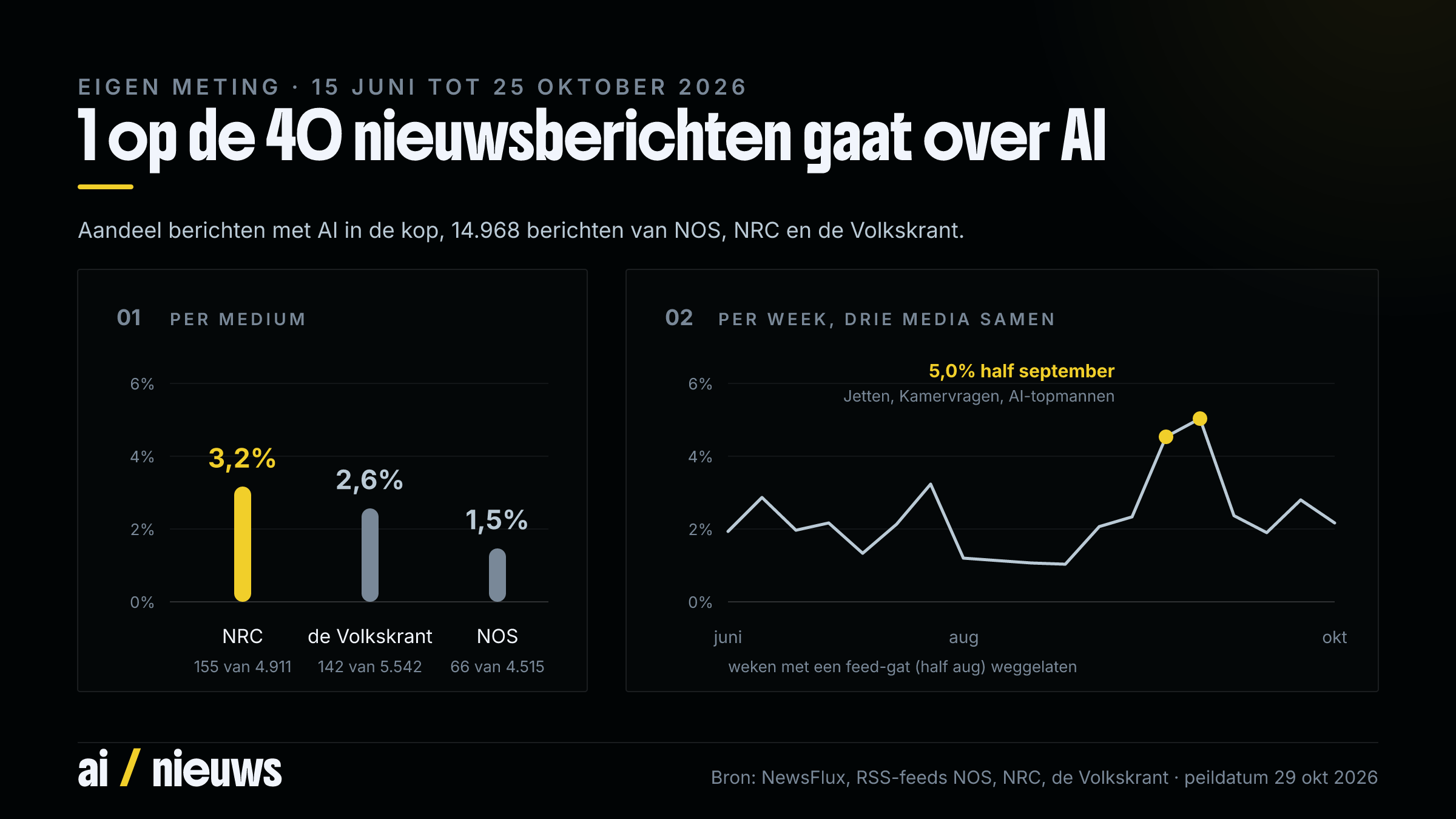 Twee panelen met y-as vanaf 0 tot 6 procent. Links het aandeel berichten met AI in de kop per medium: NRC 3,2 procent (155 van 4.911), de Volkskrant 2,6 procent (142 van 5.542), NOS 1,5 procent (66 van 4.515). Rechts het wekelijkse aandeel voor de drie samen van juni tot oktober 2026, meestal tussen 1 en 3 procent, met een piek van 5,0 procent half september