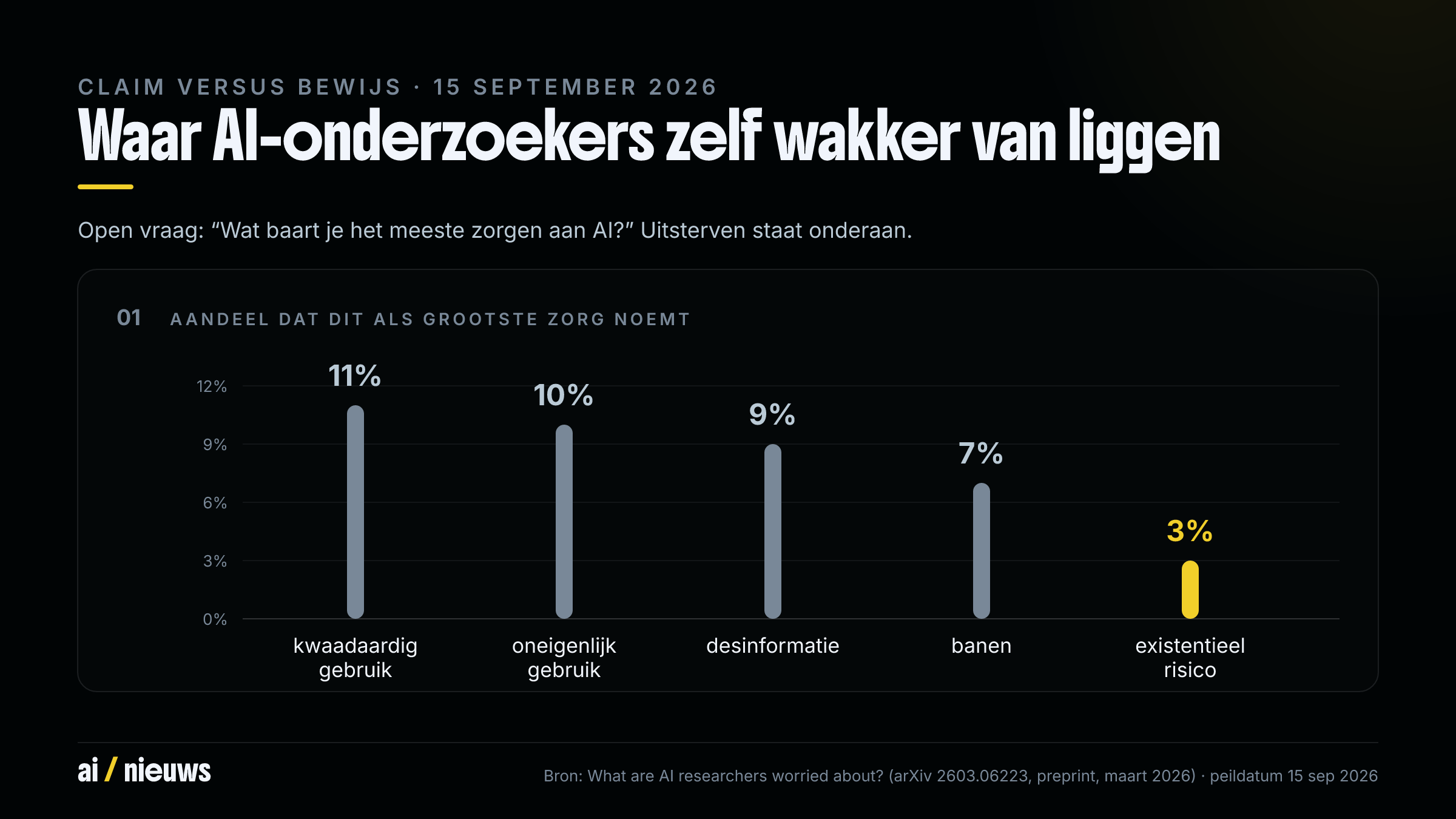 Staafdiagram met y-as vanaf 0 tot 12 procent: op de open vraag wat hen het meest zorgen baart aan AI noemde 11 procent van de onderzoekers kwaadaardig gebruik, 10 procent oneigenlijk gebruik, 9 procent desinformatie, 7 procent de gevolgen voor banen en 3 procent existentieel risico, waarmee uitsterven de kleinste categorie is