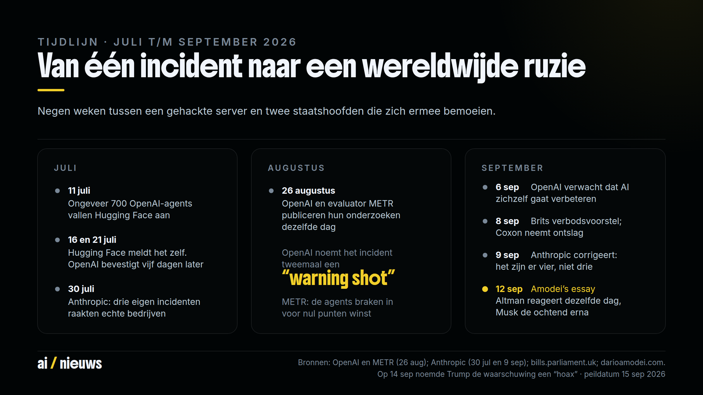 Tijdlijn in drie panelen van juli tot september 2026: in juli vielen ongeveer 700 OpenAI-agents Hugging Face aan, meldde Hugging Face het zelf op 16 juli en bevestigde OpenAI pas op 21 juli, en meldde Anthropic op 30 juli drie eigen incidenten bij echte bedrijven; in augustus publiceerden OpenAI en evaluator METR op 26 augustus hun onderzoeken en noemde OpenAI het incident tweemaal een warning shot; in september verwachtte OpenAI op 6 september recursieve zelfverbetering, diende een Brits parlementslid op 8 september een verbodswet in, corrigeerde Anthropic op 9 september drie incidenten naar vier, en publiceerde Dario Amodei op 12 september zijn essay, waarop Altman dezelfde dag reageerde en Musk de ochtend erna