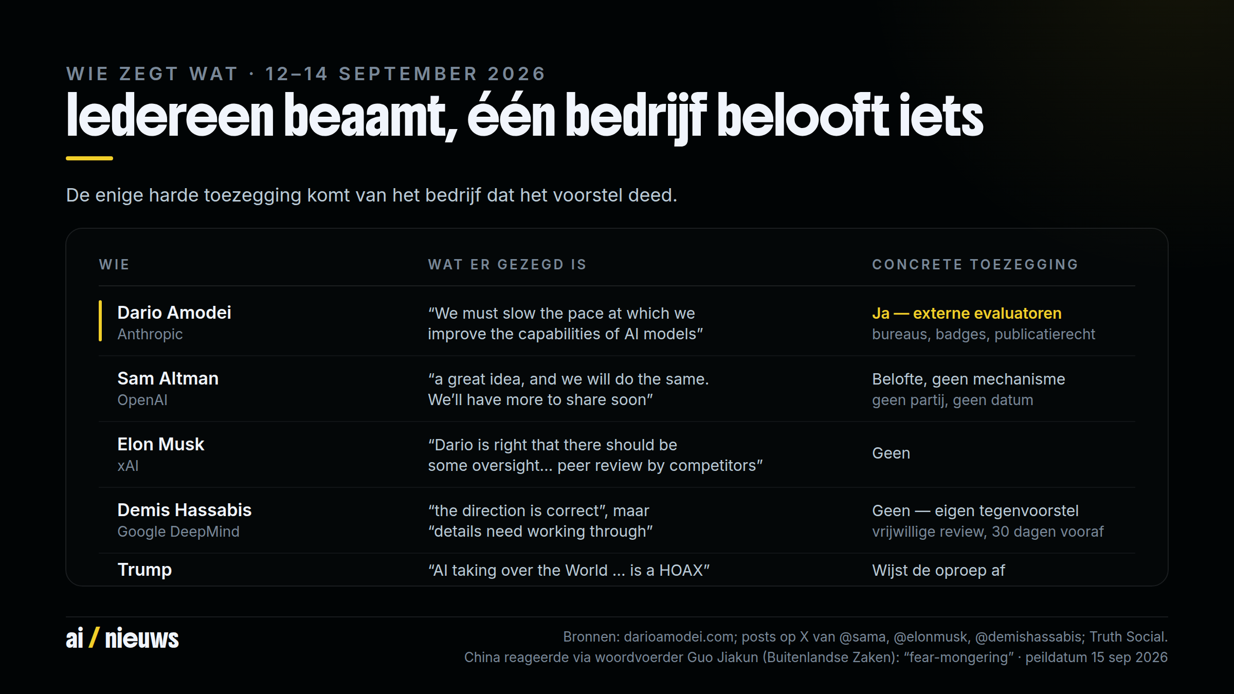 Overzicht van vijf reacties op het essay van Dario Amodei: Anthropic verbindt zich aan permanente externe evaluatoren met bureaus, badges en publicatierecht; OpenAI belooft hetzelfde te zullen doen maar noemt geen mechanisme, partij of datum; xAI steunt toezicht en stelt onderlinge peer review door concurrenten voor, zonder eigen toezegging; Google DeepMind noemt de richting juist maar de details nog uit te werken en verwijst naar een eigen voorstel voor vrijwillige review dertig dagen voor release; Trump wijst de oproep af en noemt het overnemen van de wereld door AI een hoax