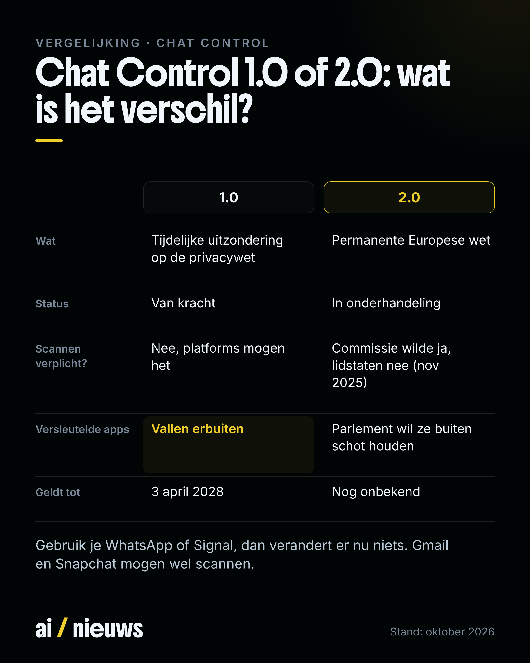 Vergelijking Chat Control 1.0 en 2.0. Chat Control 1.0 is een tijdelijke uitzondering op de privacywet, is van kracht, laat platforms scannen zonder verplichting, laat versleutelde apps erbuiten en geldt tot 3 april 2028. Chat Control 2.0 is een permanente Europese wet die nog in onderhandeling is; de Commissie wilde verplicht scannen, de lidstaten niet (november 2025); het Parlement wil versleutelde apps buiten schot houden; de einddatum is nog onbekend. Kort gezegd: wie WhatsApp of Signal gebruikt, merkt nu niets; Gmail en Snapchat mogen wel scannen.