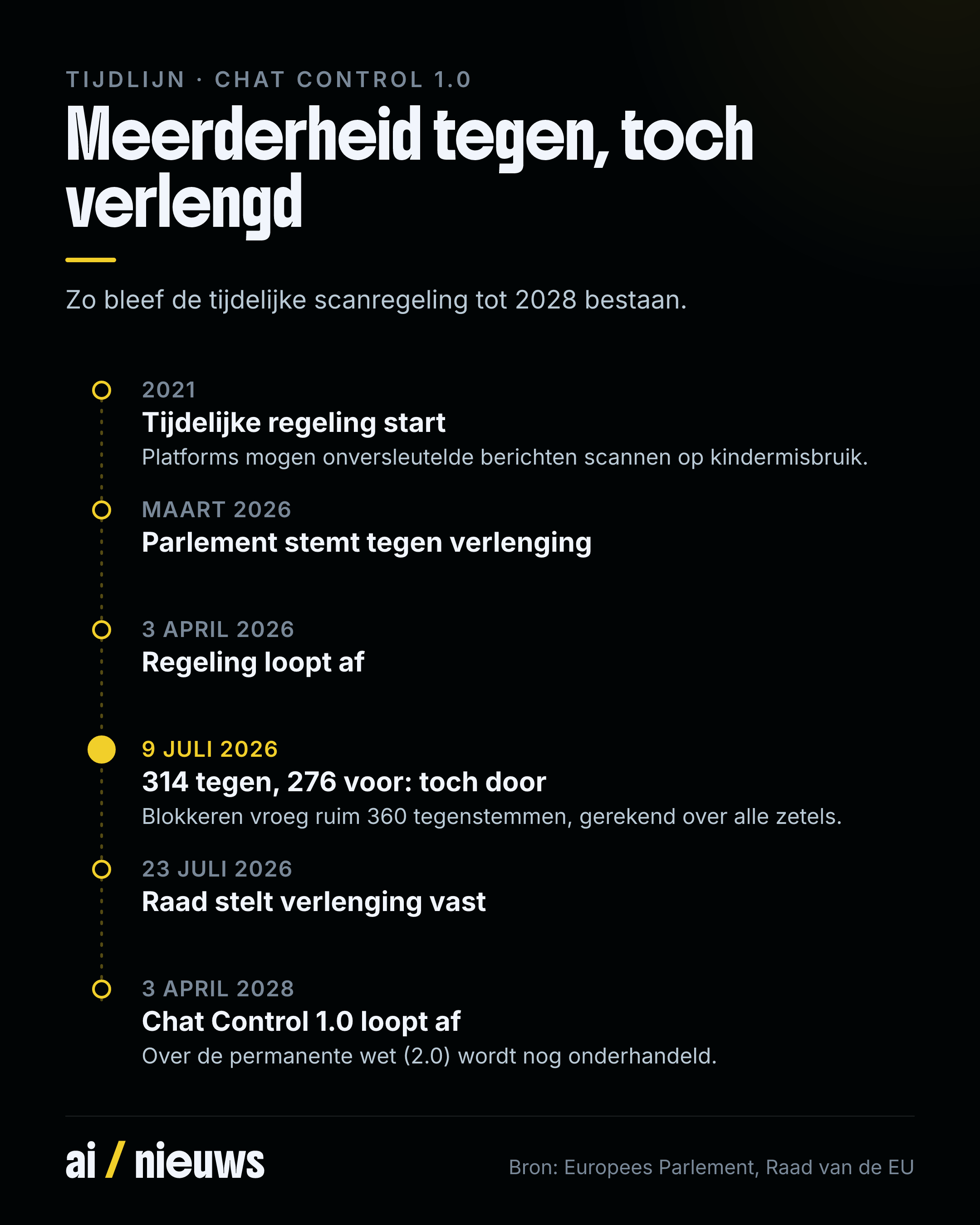 Tijdlijn van Chat Control 1.0: in 2021 start de tijdelijke regeling waarmee platforms onversleutelde berichten mogen scannen op kindermisbruik; in maart 2026 stemt het Parlement tegen verlenging; op 3 april 2026 loopt de regeling af; op 9 juli 2026 stemmen 314 Europarlementariërs tegen en 276 voor, maar blokkeren vroeg ruim 360 tegenstemmen, dus gaat de verlenging toch door; op 23 juli 2026 stelt de Raad de verlenging vast; op 3 april 2028 loopt Chat Control 1.0 af. Over de permanente wet wordt nog onderhandeld.