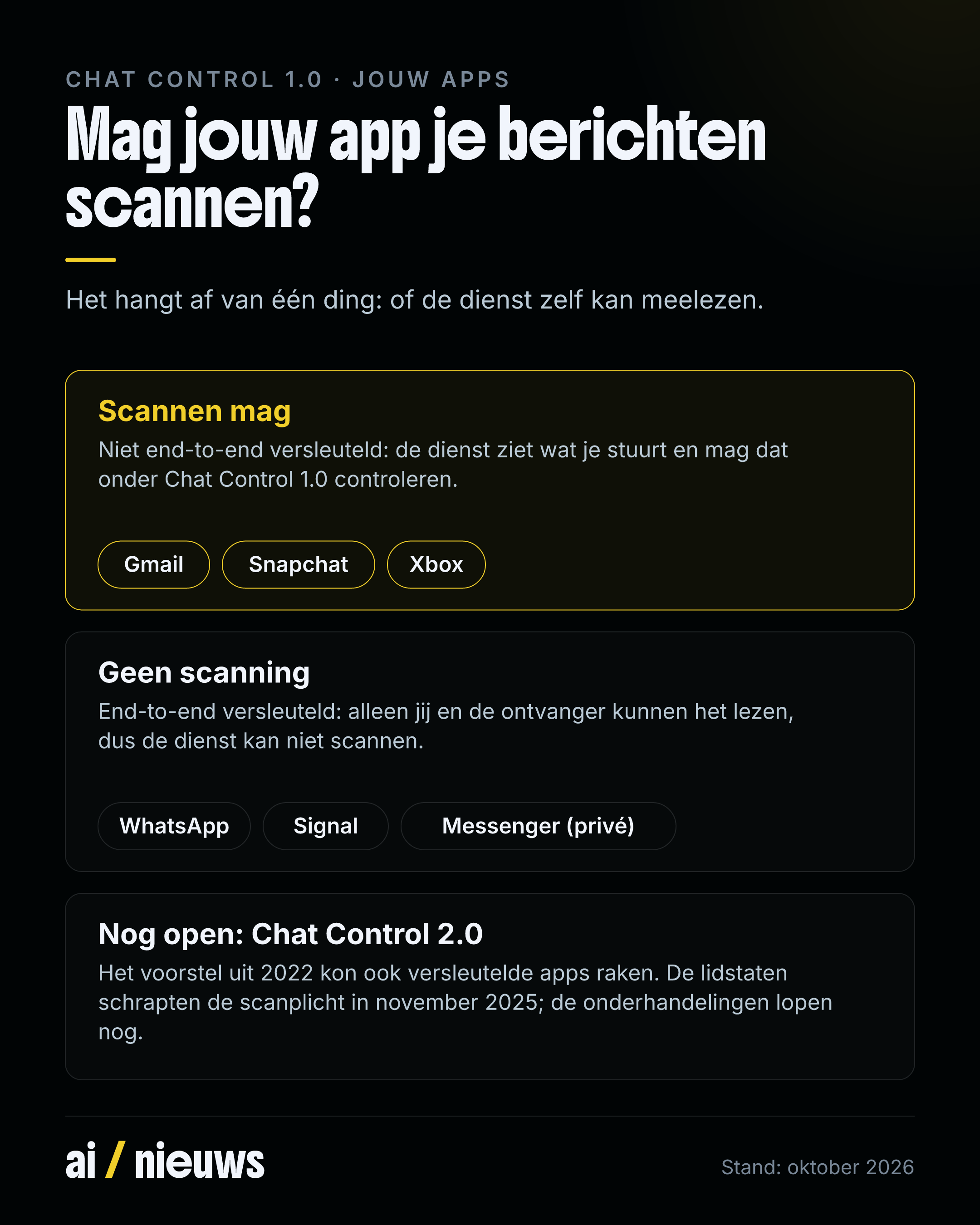 Overzicht Mag jouw app je berichten scannen onder Chat Control 1.0. Scannen mag bij diensten die niet end-to-end versleuteld zijn: Gmail, Snapchat en Xbox. Geen scanning bij end-to-end versleutelde apps: WhatsApp, Signal en Messenger voor privéchats. Nog open is Chat Control 2.0: het voorstel uit 2022 kon ook versleutelde apps raken, de lidstaten schrapten de scanplicht in november 2025 en de onderhandelingen lopen nog.