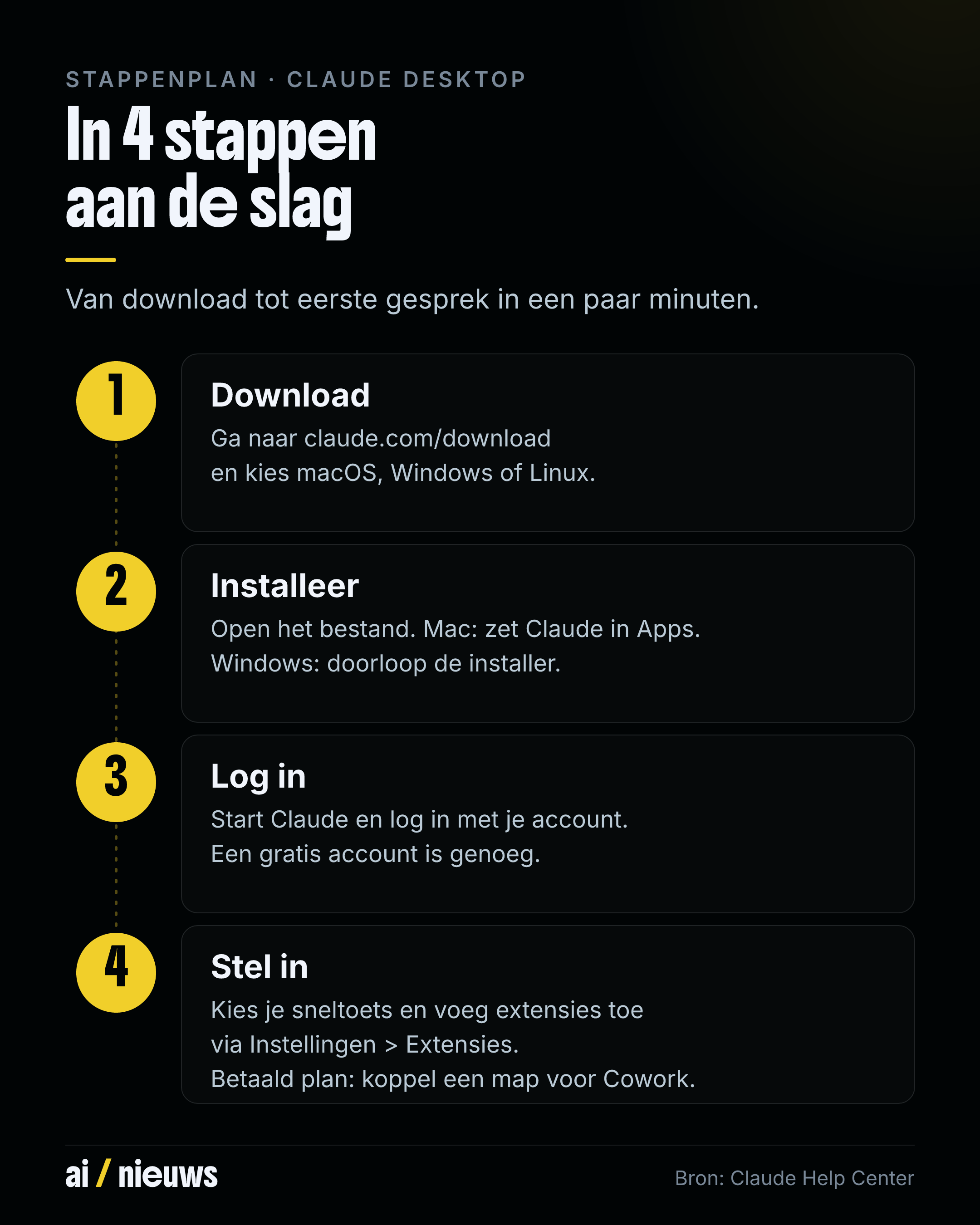 Stappenplan In 4 stappen aan de slag met Claude Desktop: stap 1, download de app via claude.com/download en kies macOS, Windows of Linux; stap 2, open het gedownloade bestand en volg de installatie, op de Mac zet je Claude in de map Apps en op Windows doorloop je de installer; stap 3, start Claude vanuit Apps of het Startmenu en log in met je Claude-account, een gratis account is genoeg; stap 4, stel de app in: kies je sneltoets, voeg extensies toe via Instellingen en Extensies, en koppel met een betaald plan een map voor Cowork