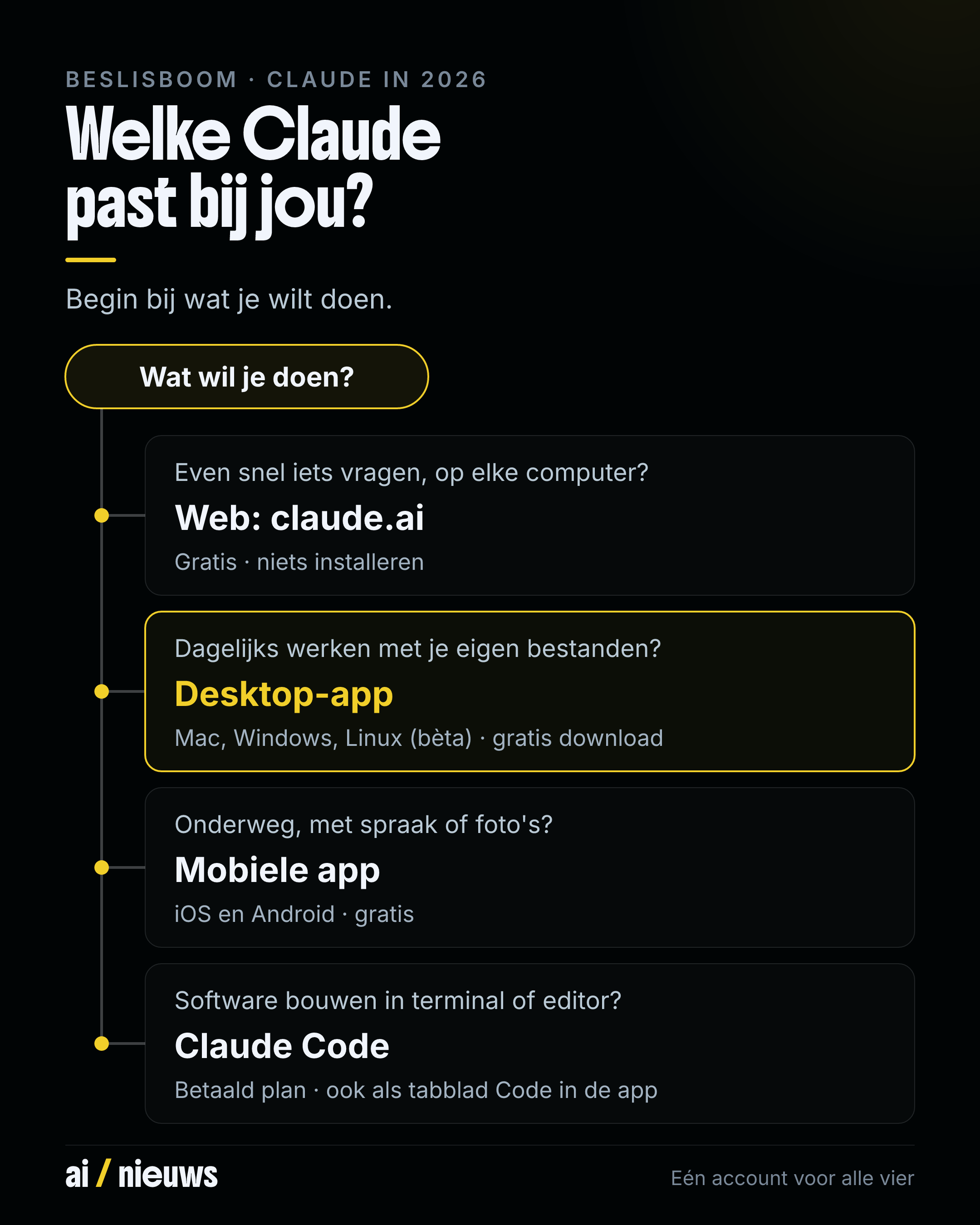 Beslisboom Welke Claude past bij jou: wil je even snel iets vragen op een willekeurige computer, kies dan claude.ai in de browser, gratis en zonder installatie; werk je dagelijks met je eigen bestanden en mappen, kies dan de desktop-app voor Mac, Windows of Linux (bèta), gratis te downloaden; ben je onderweg of wil je praten en foto's sturen, kies dan de mobiele app voor iOS en Android; bouw je software in je terminal of editor, kies dan Claude Code, waarvoor je een betaald plan nodig hebt. Alle varianten gebruiken hetzelfde account