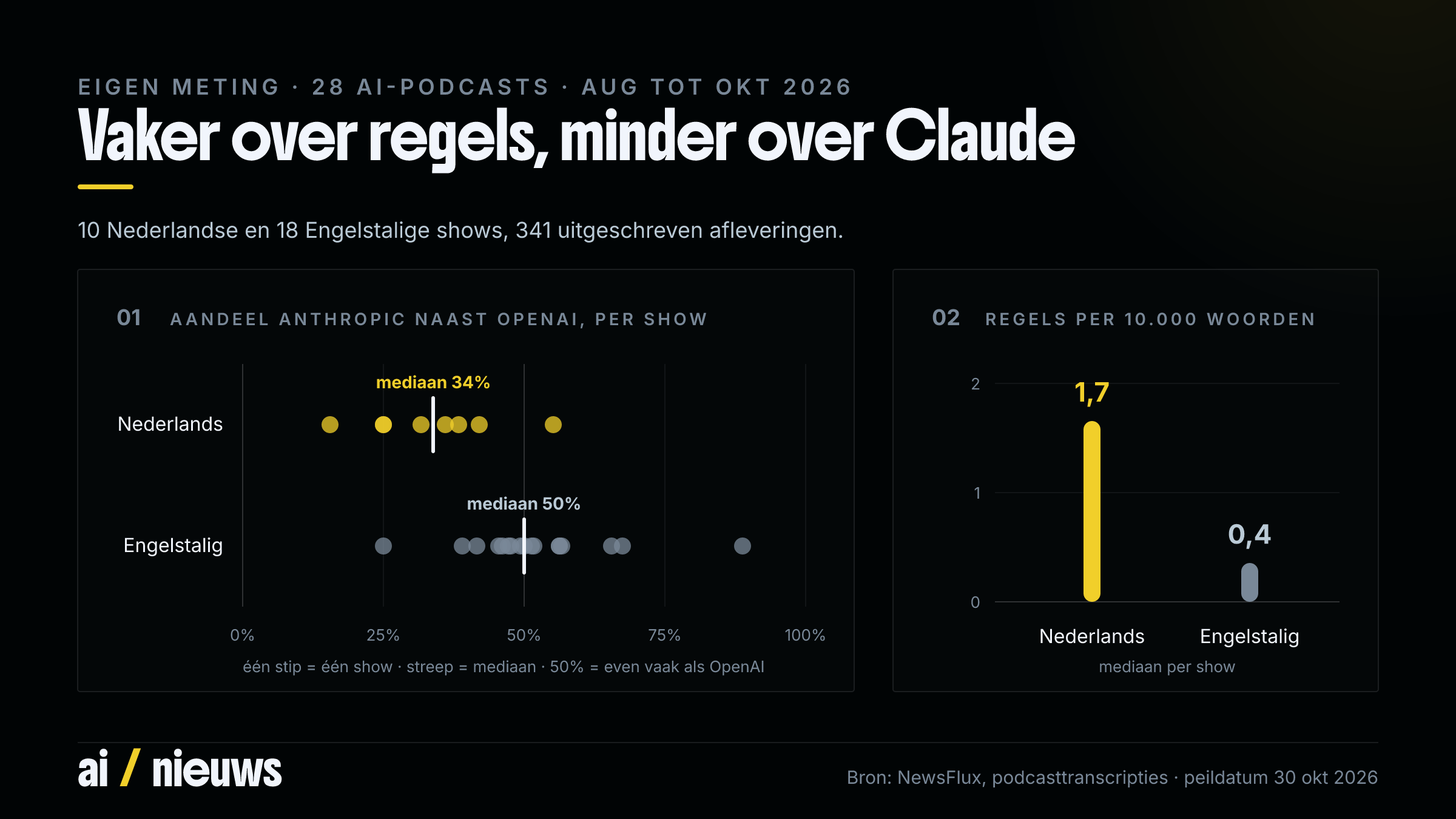 Twee panelen. Links per show het aandeel Anthropic of Claude binnen alle vermeldingen van Anthropic en OpenAI, op een schaal van 0 tot 100 procent: de Nederlandse shows liggen tussen ongeveer 15 en 55 procent met een mediaan van 34 procent, de Engelstalige shows tussen 25 en 89 procent met een mediaan van 50 procent. Rechts hoe vaak regelgeving ter sprake komt per 10.000 woorden, vanaf 0: Nederlandse shows 1,7, Engelstalige shows 0,4