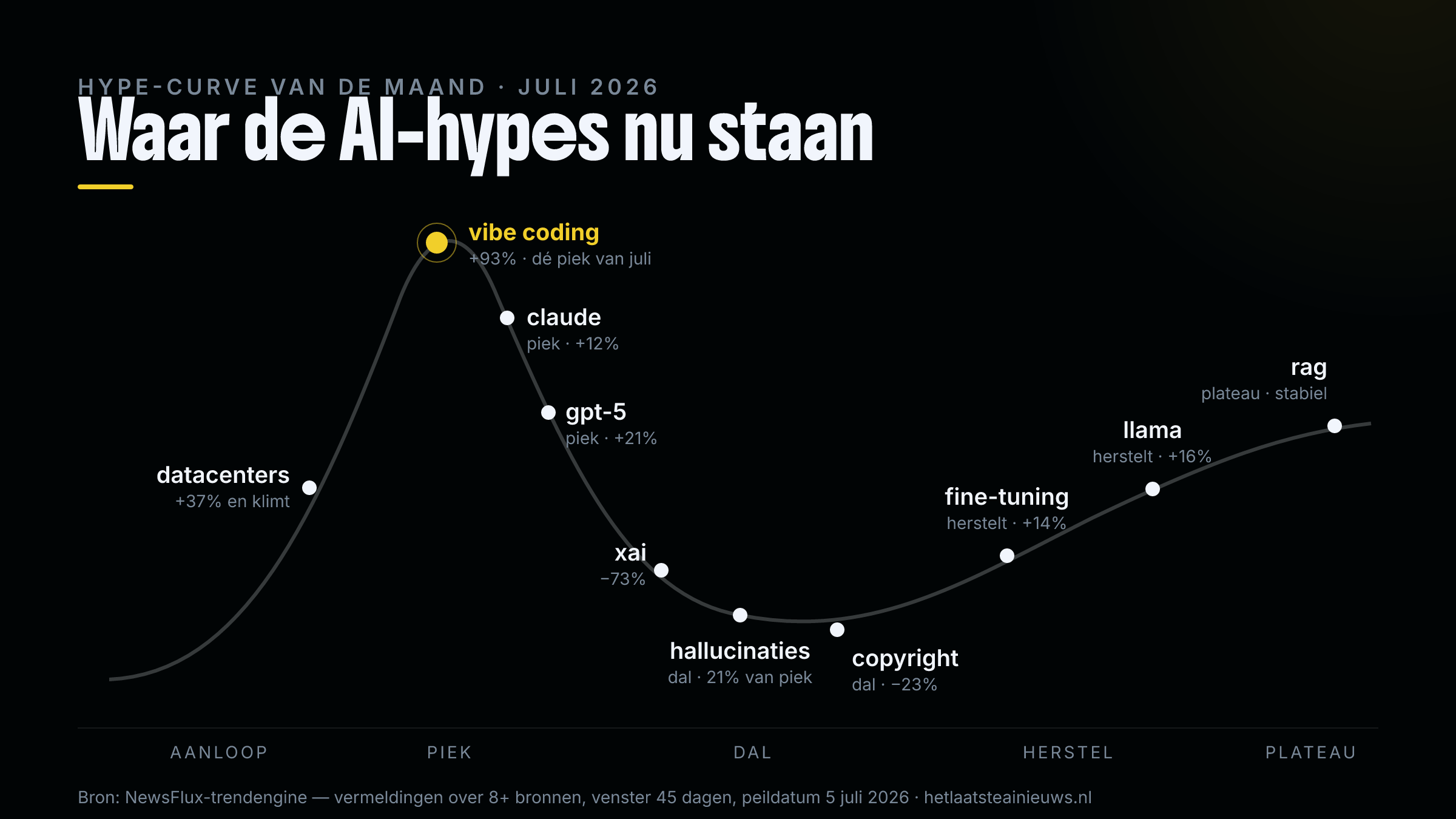 De hype-curve van juli 2026: vibe coding op de piek, hallucinaties en copyright in het dal, fine-tuning en Llama in herstel
