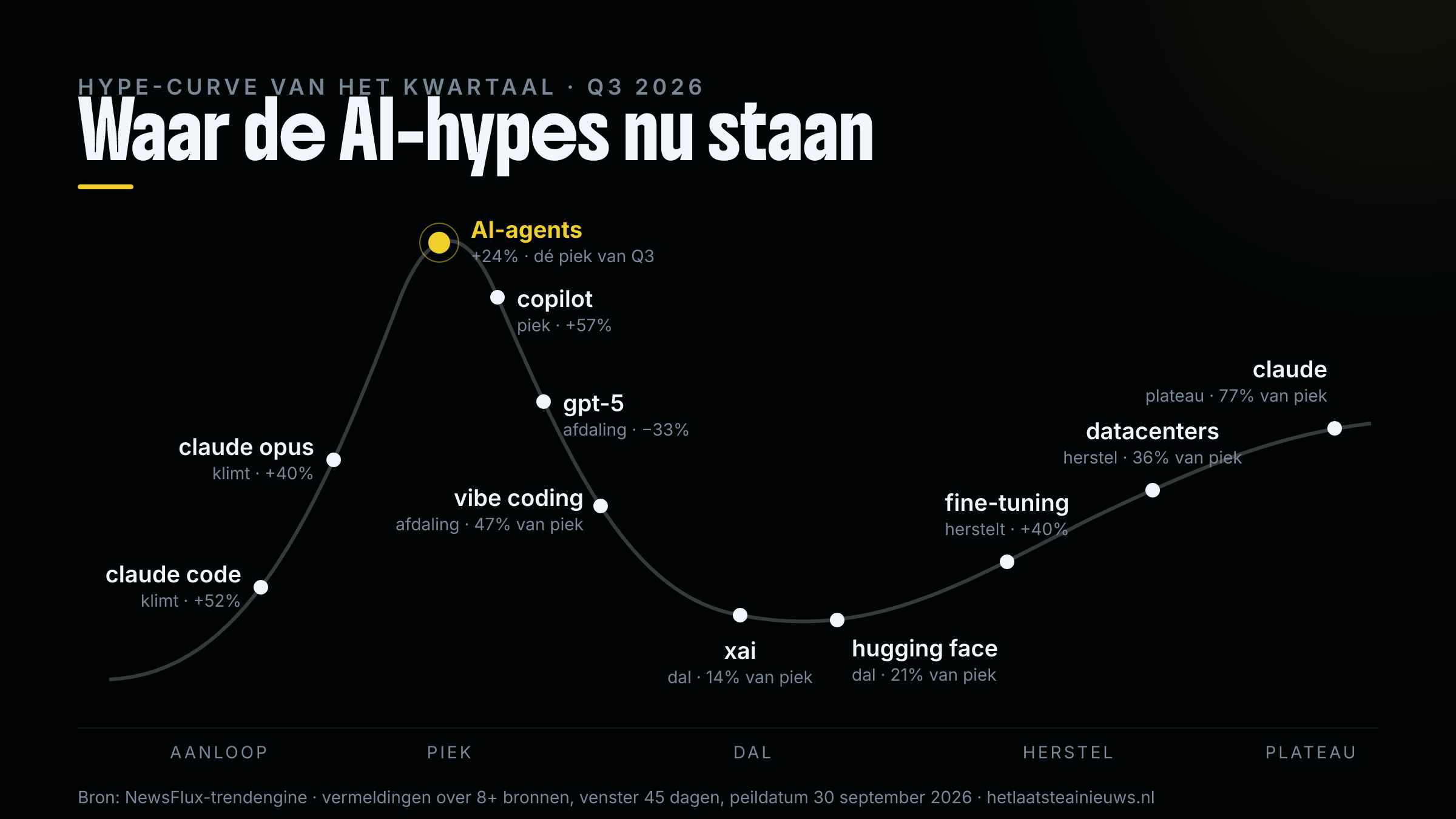 De hype-curve van Q3 2026: AI-agents op de piek, vibe coding in de afdaling, xAI en Hugging Face in het dal, fine-tuning en datacenters in herstel, Claude op het plateau