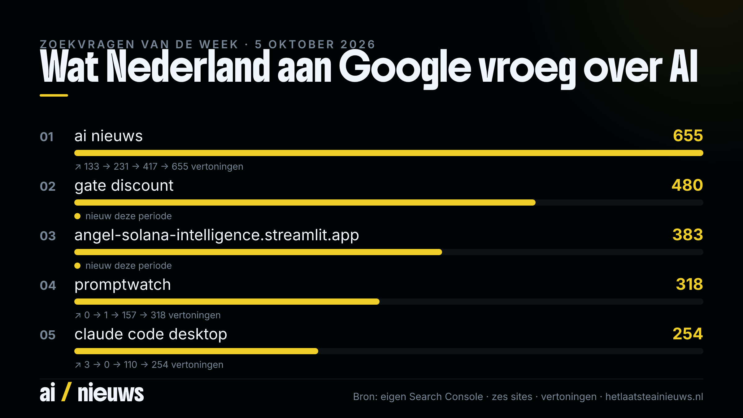 Wat Nederland aan Google vroeg over AI — editie 5 oktober 2026: de top-zoekvragen van deze week, met vertoningen en trend