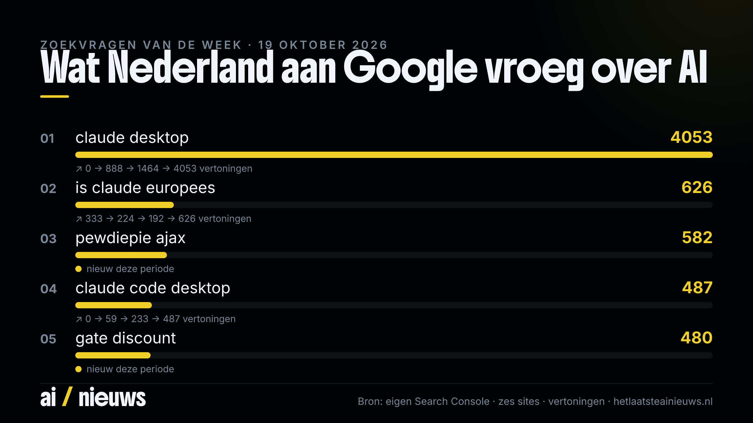 Wat Nederland aan Google vroeg over AI, editie 19 oktober 2026: de top-zoekvragen van deze week, met vertoningen en trend