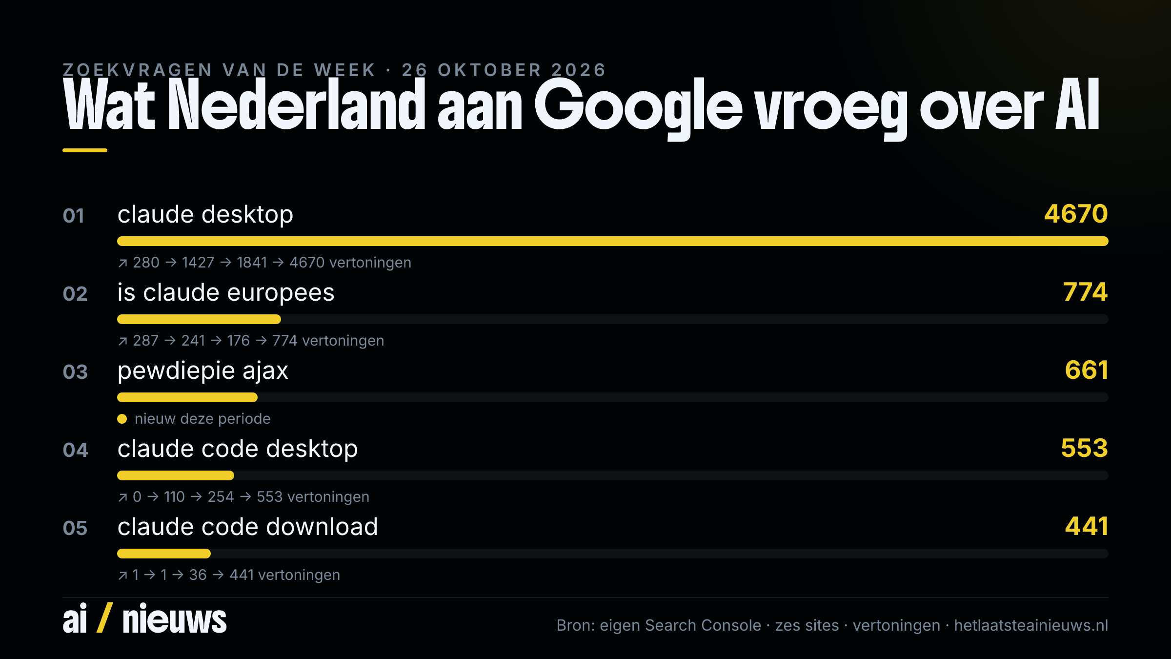 Wat Nederland aan Google vroeg over AI, editie 26 oktober 2026: de top-zoekvragen van deze week, met vertoningen en trend