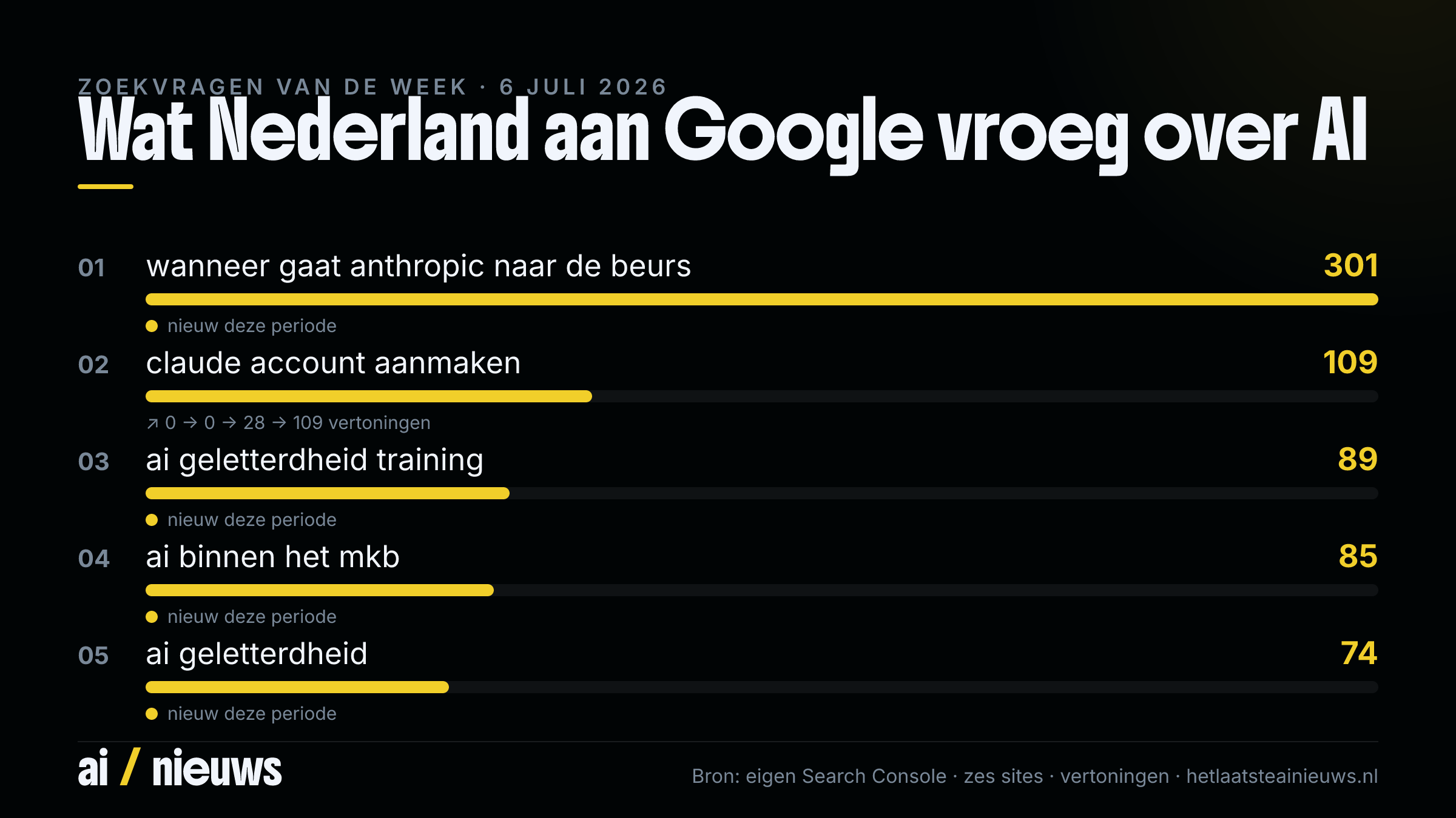 Wat Nederland aan Google vroeg over AI — week 26: top-zoekvragen met vertoningen en trend